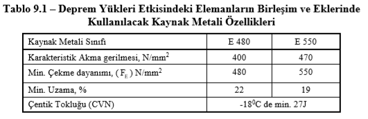 Kaynak Malzeme Sınıfları ve Karakteristik Çekme Dayanımları