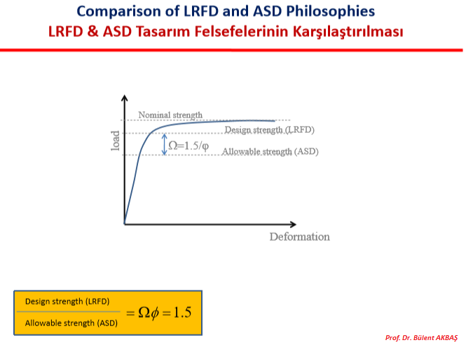 LRFD ve ASD Tasarım Felsefelerinin Karşılaştırılması