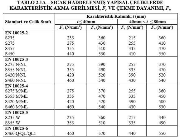 Yapısal Çelik Malzemeleri