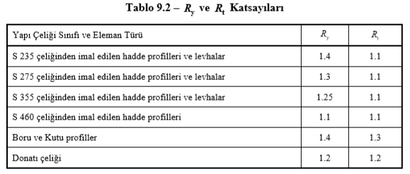 Yapısal Çelik Malzemelerin Olası Dayanımları