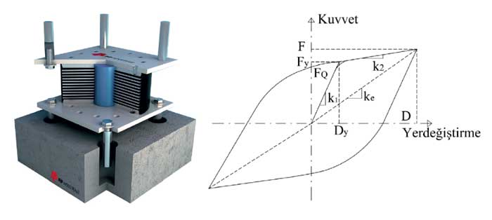 Elastomer Yalıtım Birimleri